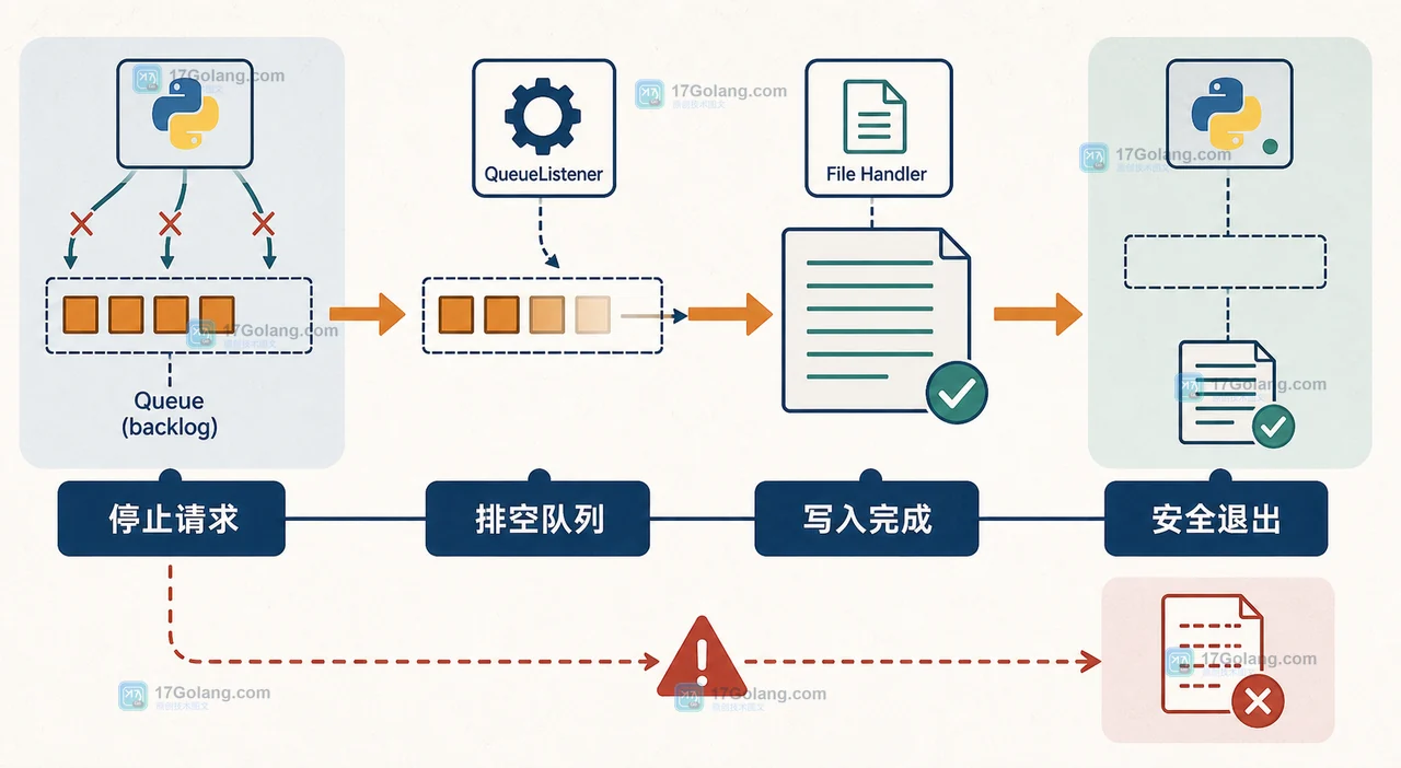 Python QueueListener 停机时先停止新请求、排空队列、完成文件写入再关闭 Handler 的收尾检查