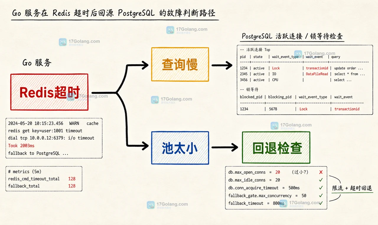 Go Redis 与 PostgreSQL 连接池耗尽后的超时、降级和回退判断路径