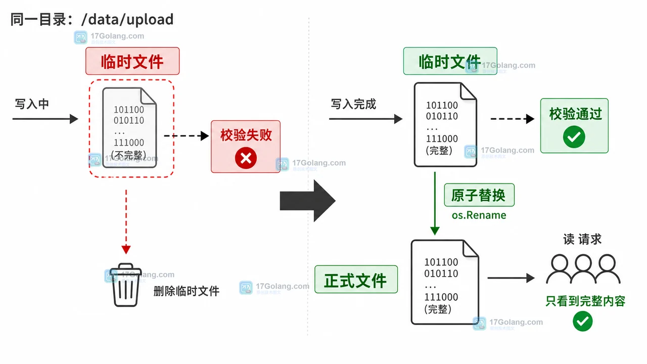 Go 文件上传为什么要先落临时文件：流式写入、校验和原子替换