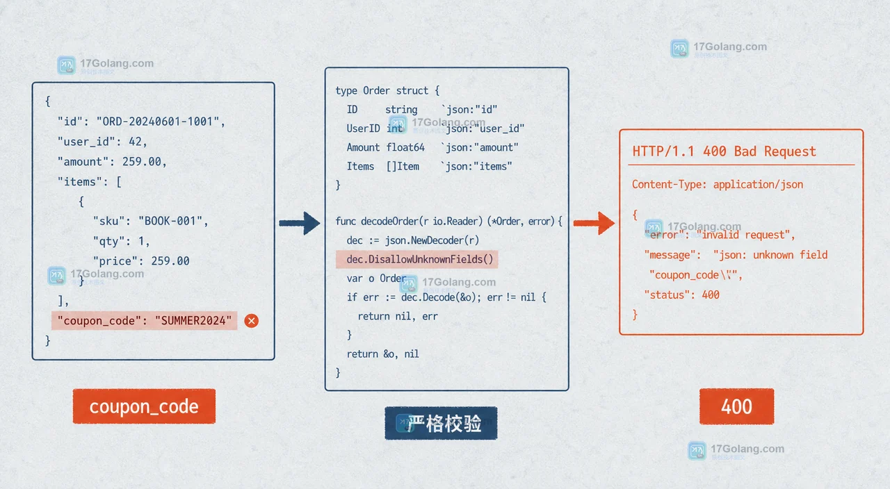 Go JSON 严格解码上线后请求变 400：DisallowUnknownFields 的兼容性故障复盘