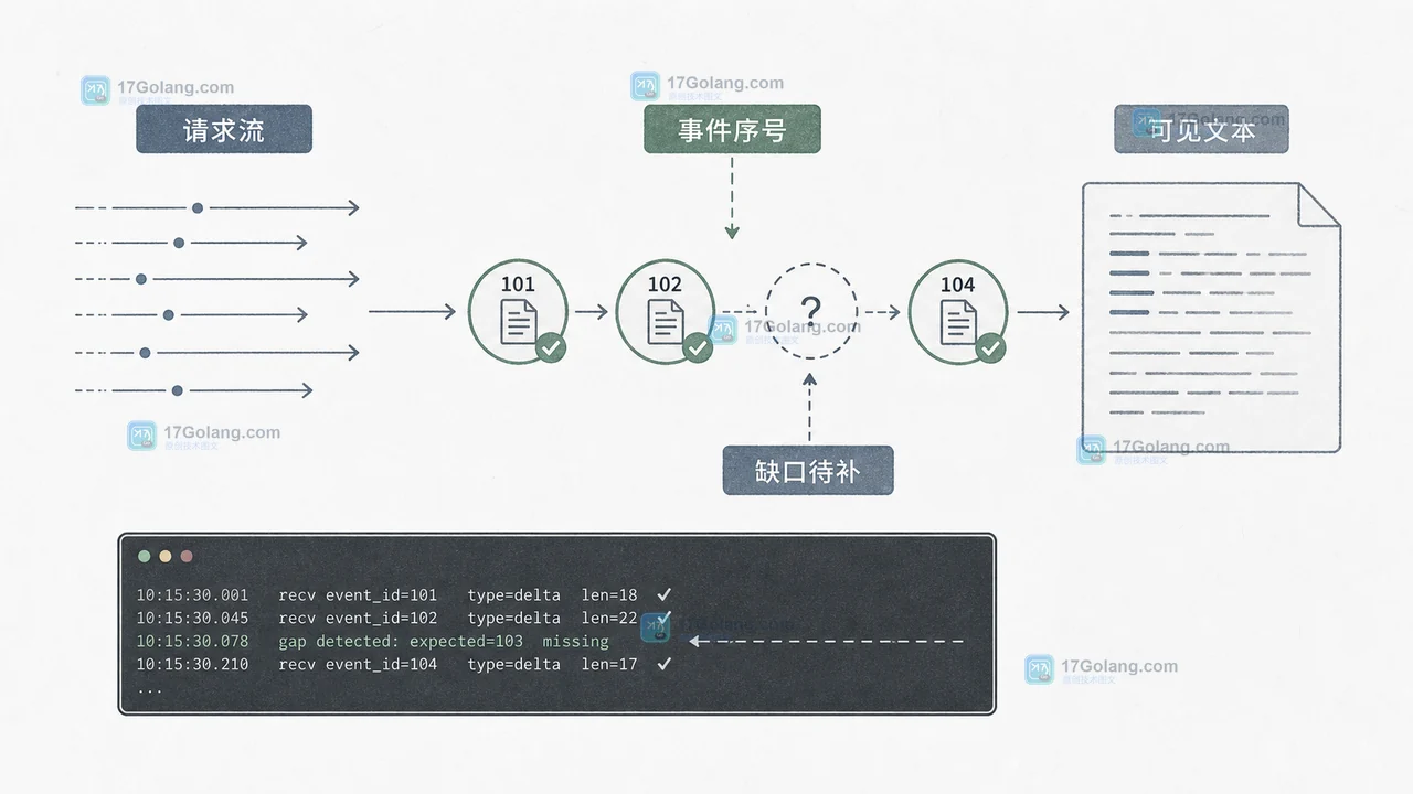 AI 流式输出章节：请求事件经过 sequence_number 排序后进入可见文本，断线时保留缺口