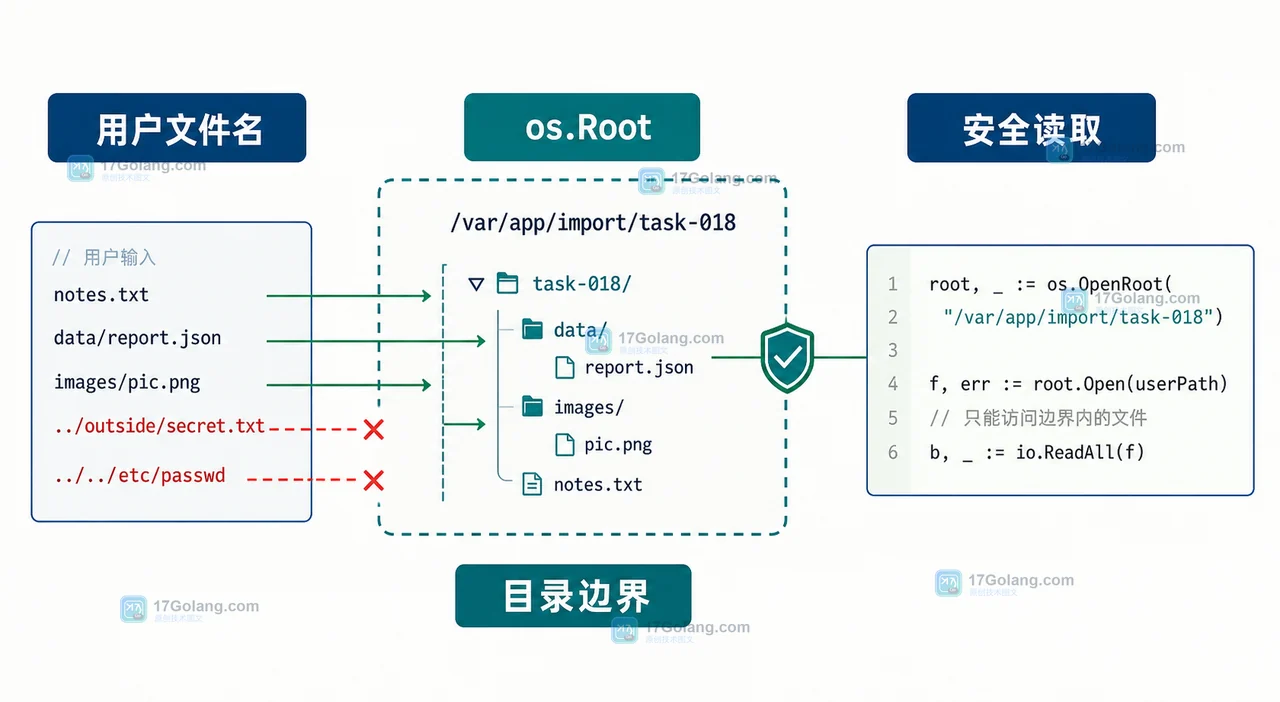 Go 1.24 os.Root 怎么限制文件访问：文件夹隔离、路径遍历与回归验收