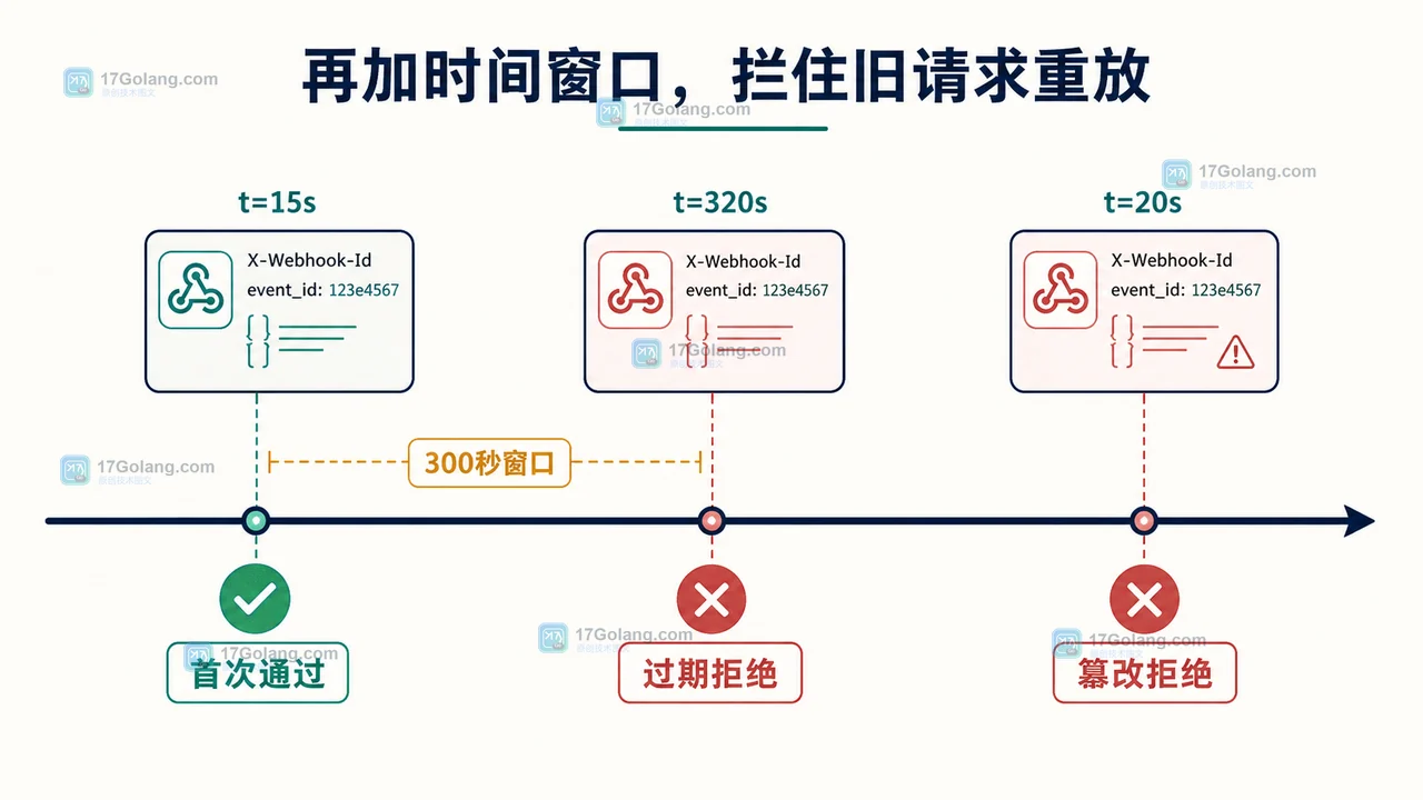 Java Webhook 签名校验实战：用时间戳和 HMAC 阻断重放请求