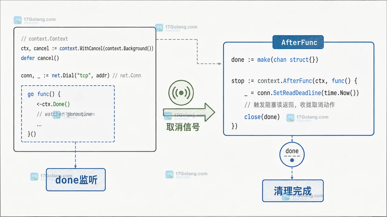 Go context.AfterFunc 怎么迁移：取消清理、Stop 竞态与测试边界
