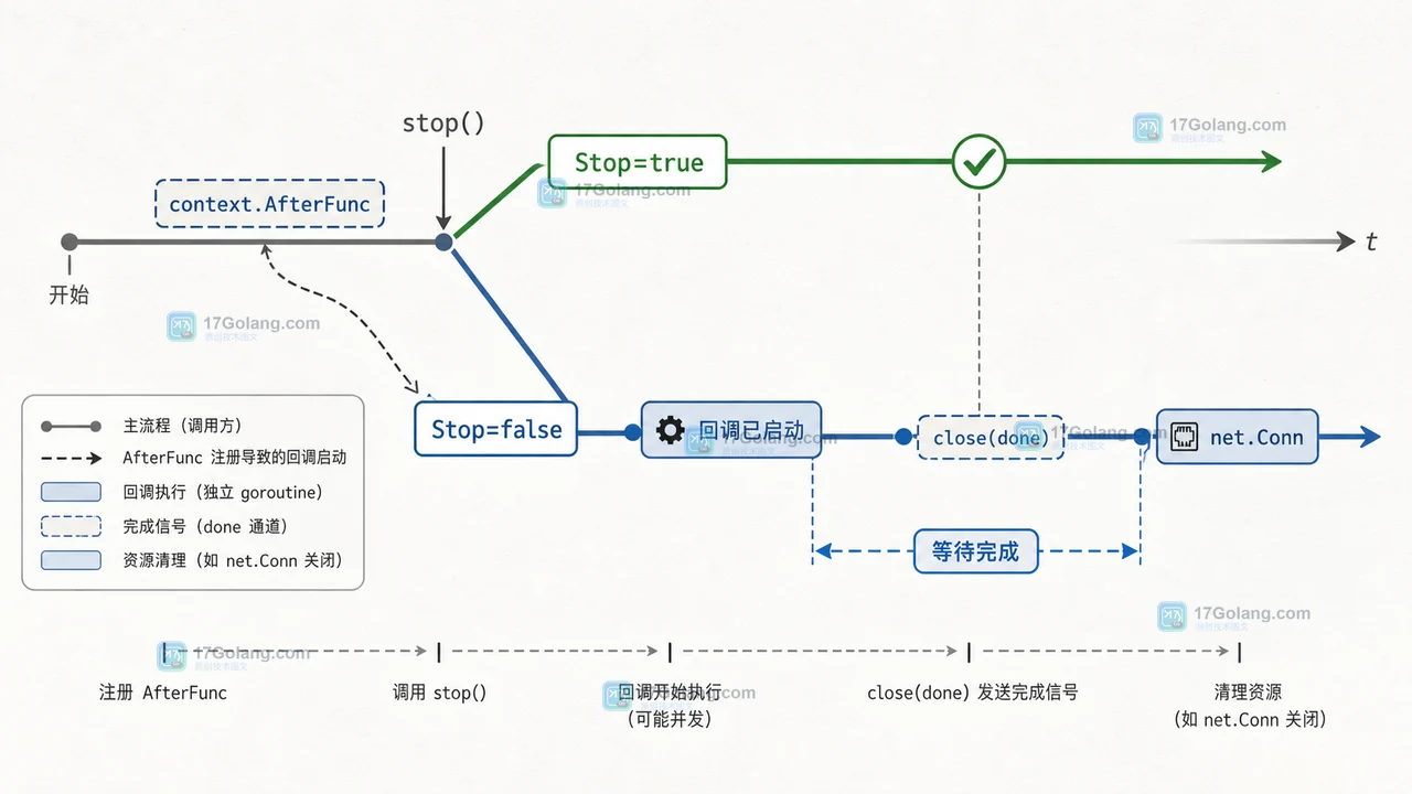 Go context.AfterFunc 的 Stop 竞态:回调已启动时通过完成信号等待连接清理结束