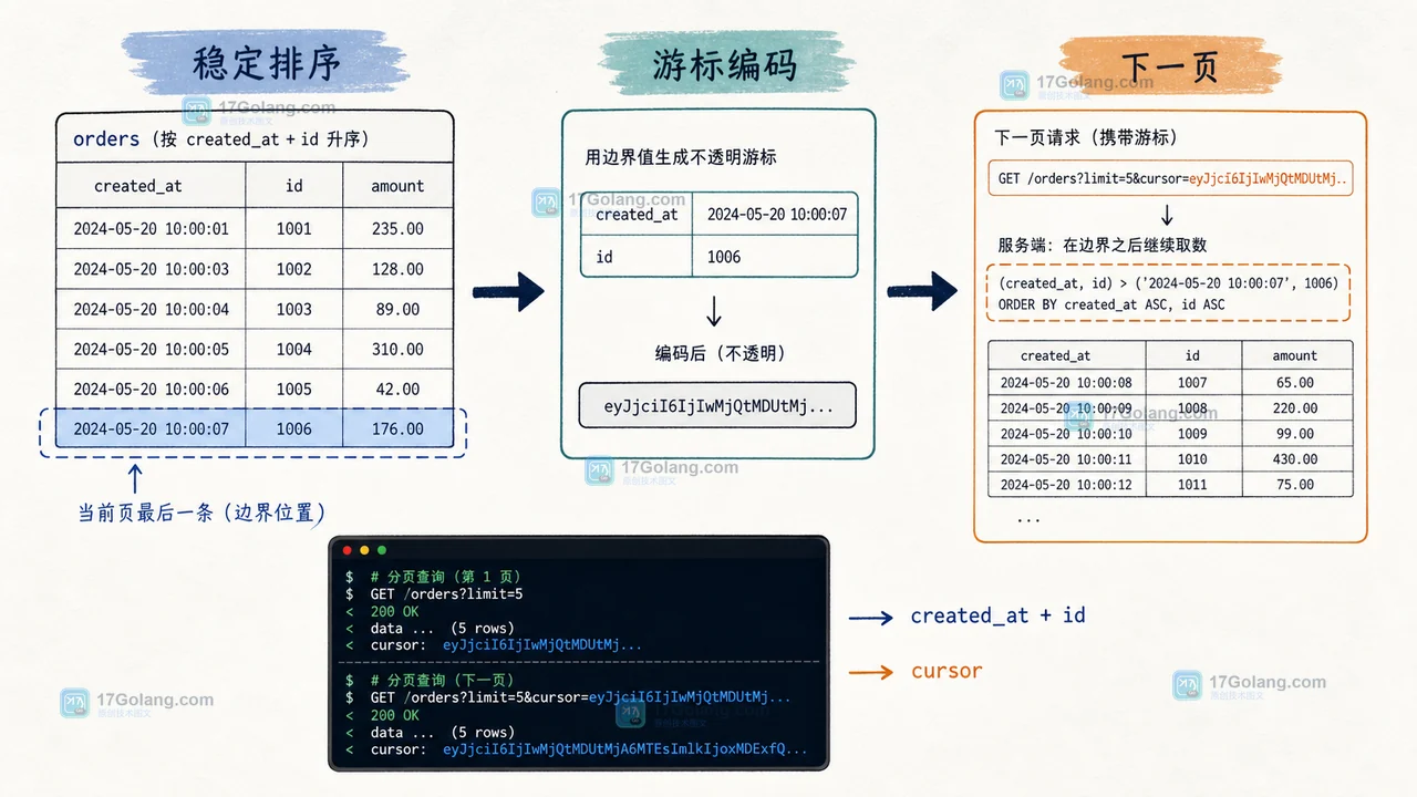 Go net/http 游标分页中 created_at 与 id 组成稳定排序并指向下一页的因果路径