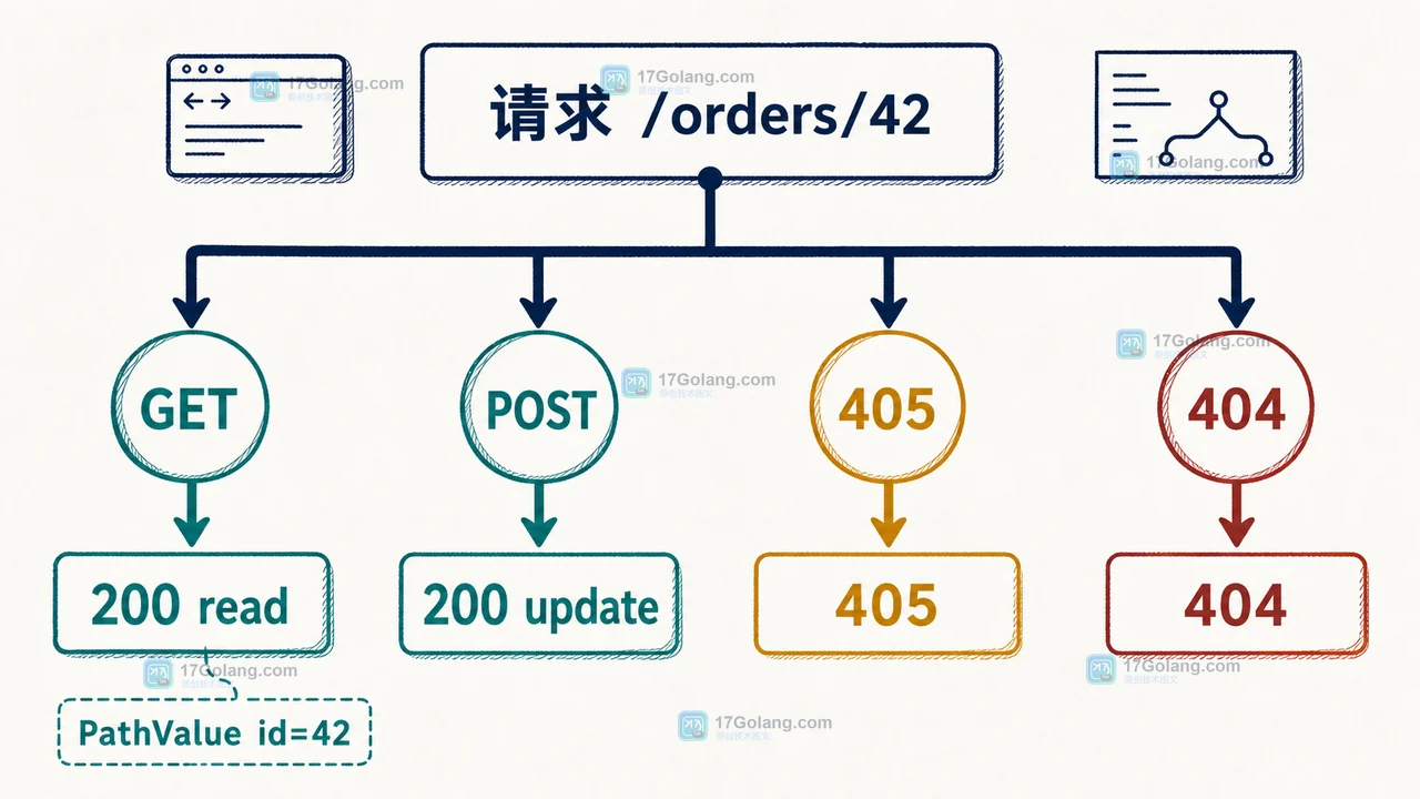 Go ServeMux 迁移后按 GET、POST、405 与 404 分流并读取 PathValue 的章节插画