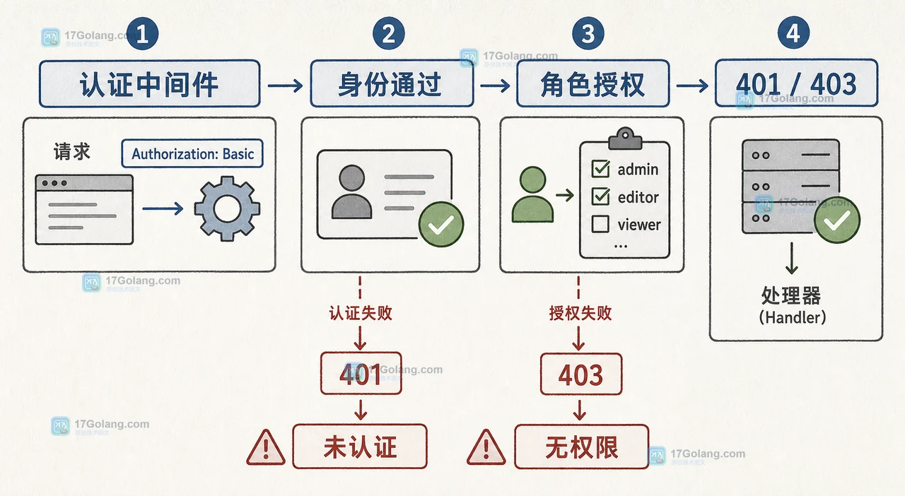Go BasicAuth 中间件怎么写：解析失败、空密码和 WWW-Authenticate 的生产边界