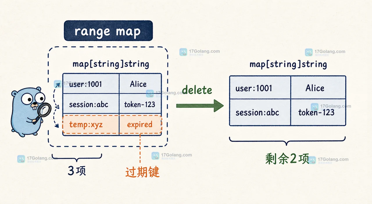 Go range 遍历 map 时删除元素安全吗：遍历语义、随机顺序与测试边界