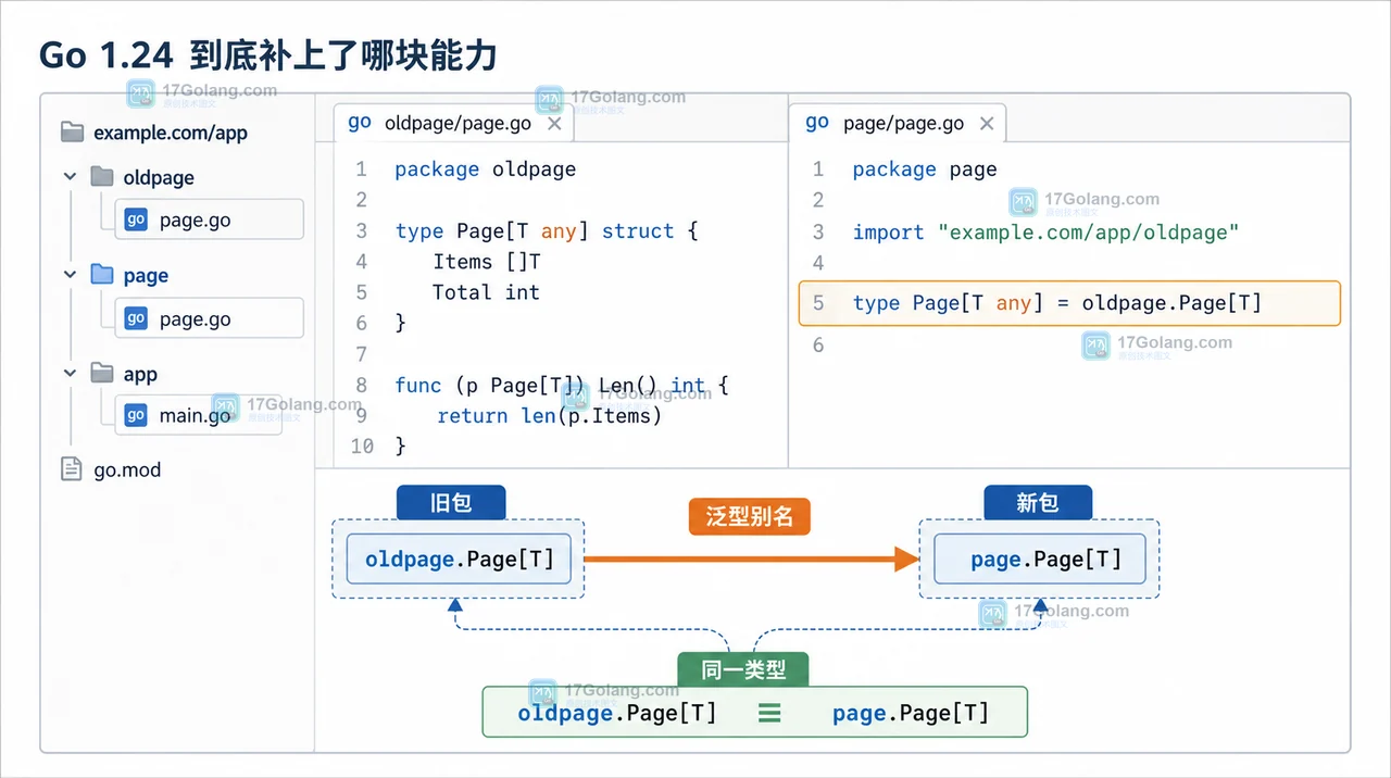 Go 1.24 泛型类型别名怎么落地：迁移旧 API 时的兼容边界