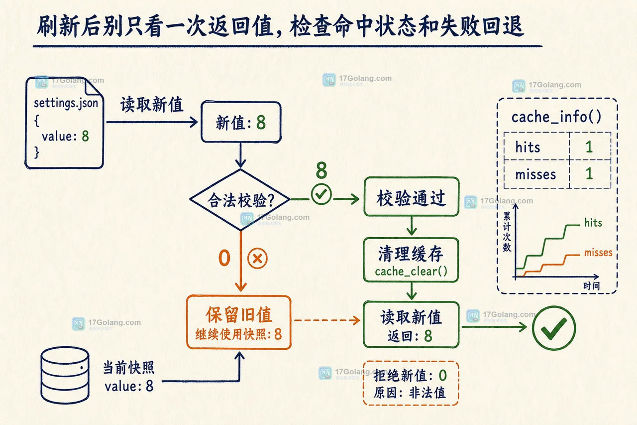 刷新配置时先校验新值，再清理 lru_cache 并复查命中状态的决策路径