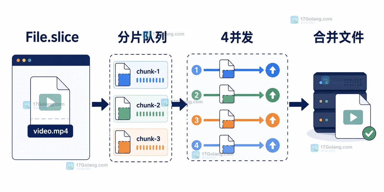 前端大文件上传从 File.slice 分片进入有限并发窗口,再汇总为完整文件的因果流程图