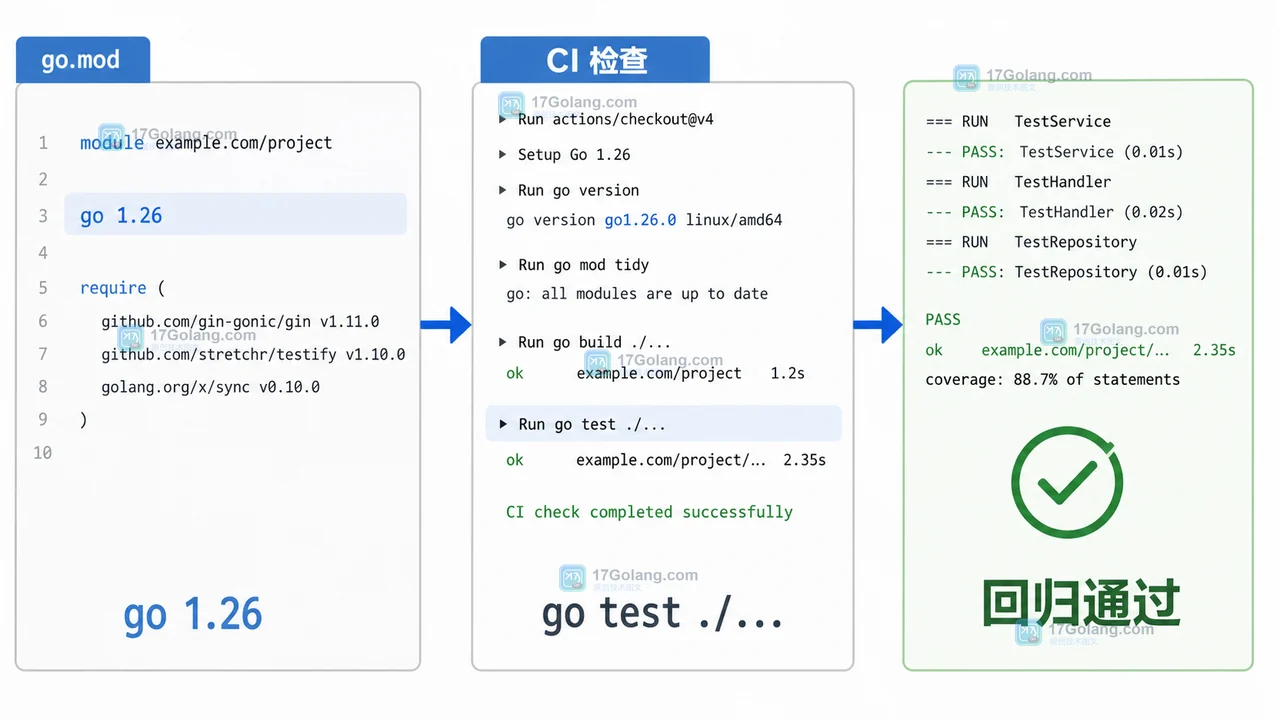 Go 1.26 go.mod 版本门槛、go fix 改动和 go test 回归结果前后对照的工程证据插画