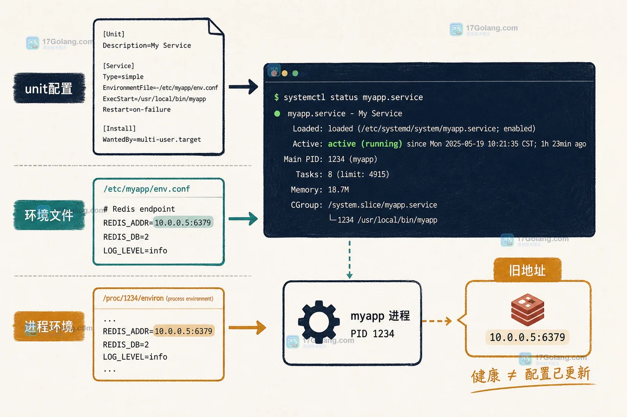 Linux 服务明明启动成功，环境变量为什么没生效：从 EnvironmentFile 到 daemon-reload 的排查