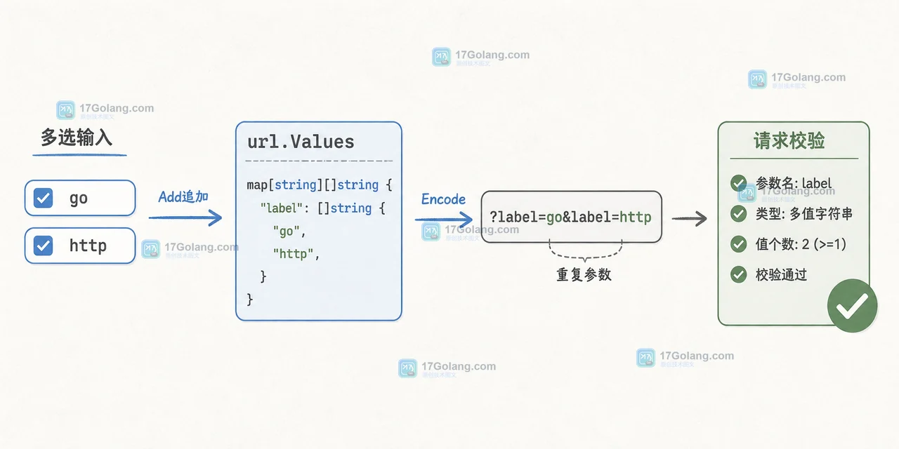 Go url.Values 怎么传重复参数：Add、Set 与服务端解析边界
