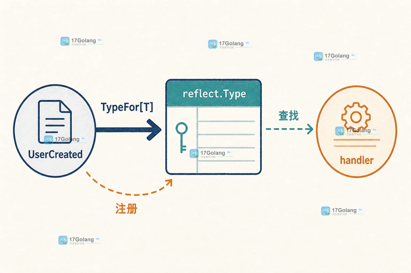 Go reflect.TypeFor 怎么获取泛型类型：替代 TypeOf 的空值陷阱