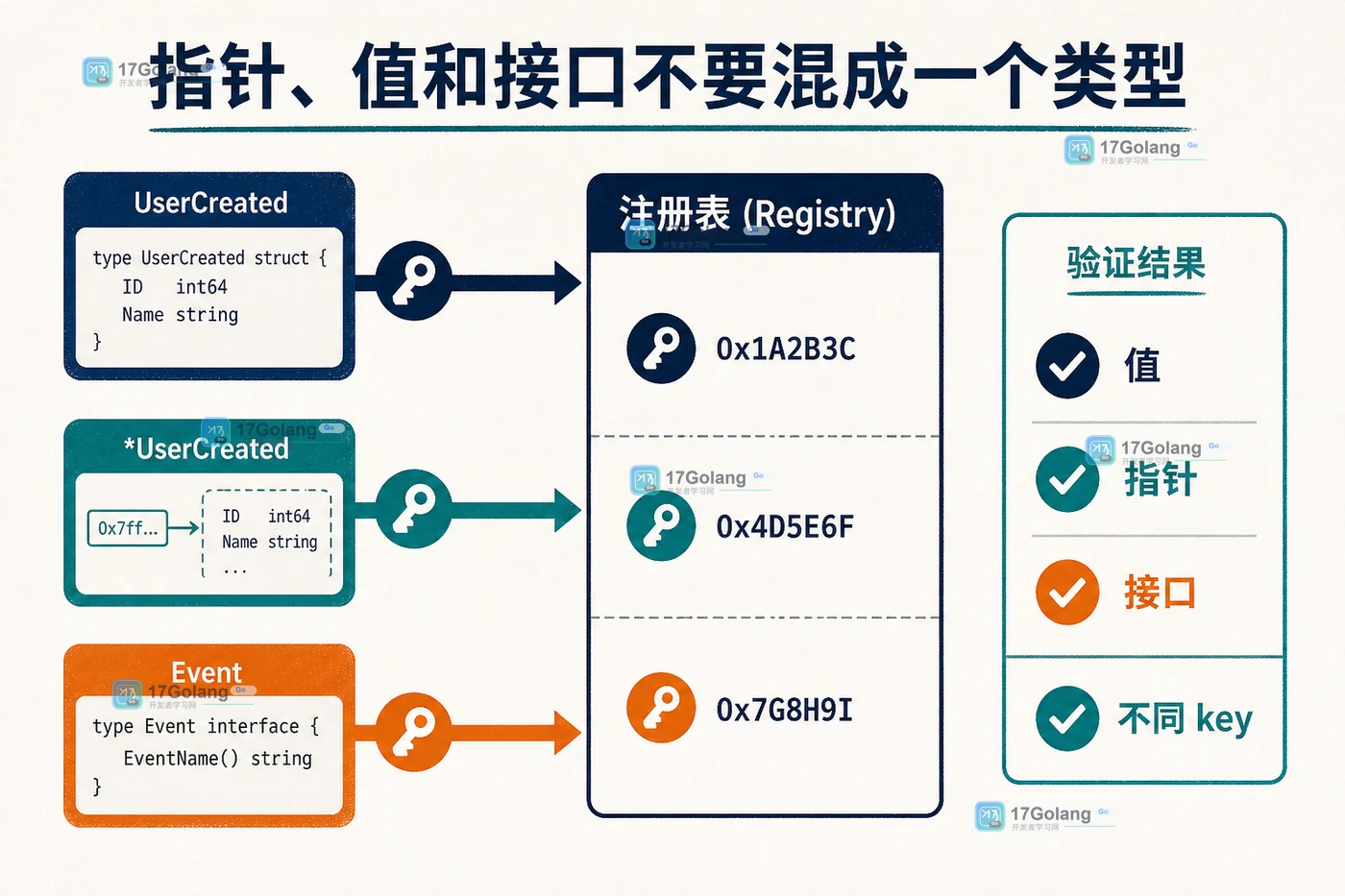 Go reflect.TypeFor 类型边界:UserCreated 值、UserCreated 指针和 Event 接口进入注册表时使用不同 key