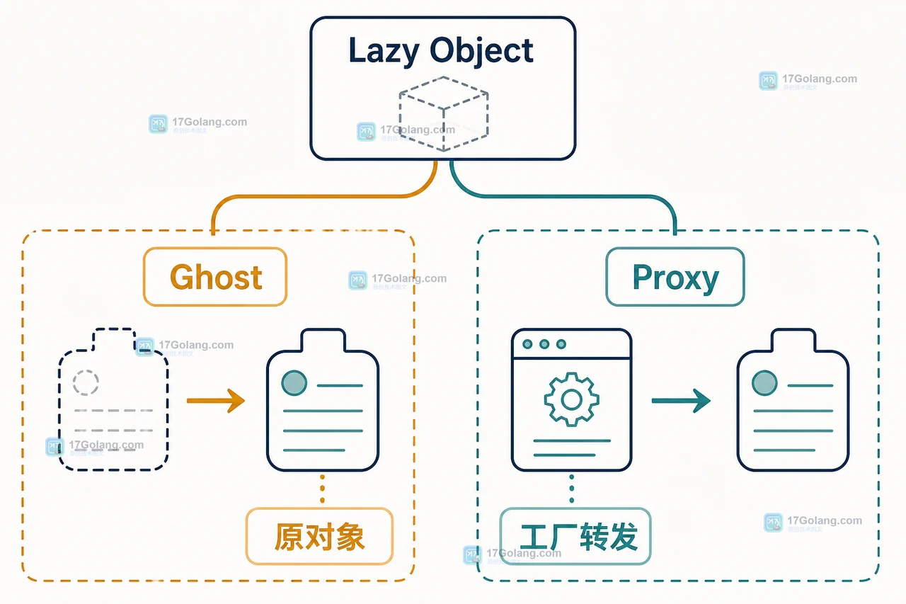 PHP 8.4 Lazy Objects 怎么用：Ghost 与 Proxy 的初始化边界