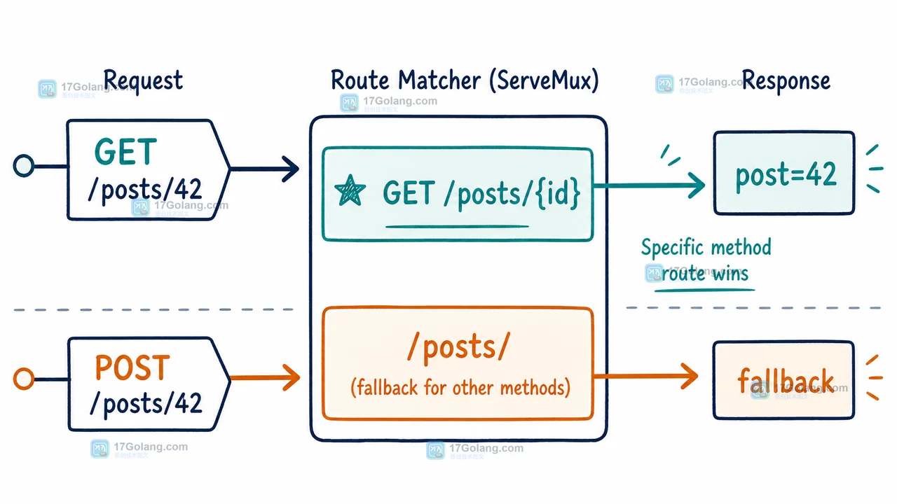 Go ServeMux 中 GET 方法路由优先匹配固定路径,POST 请求落到兜底路径的等待链示意图