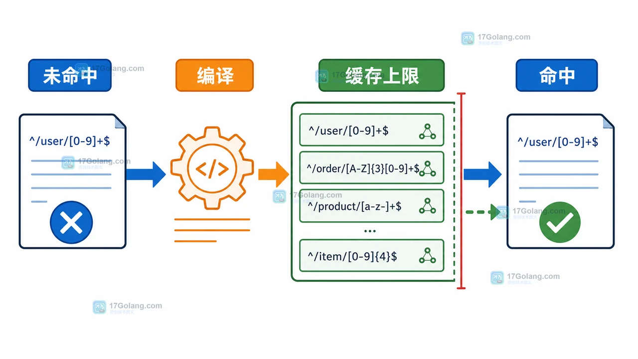 Go regexp 编译放在请求里为什么变慢：缓存、基准与并发边界