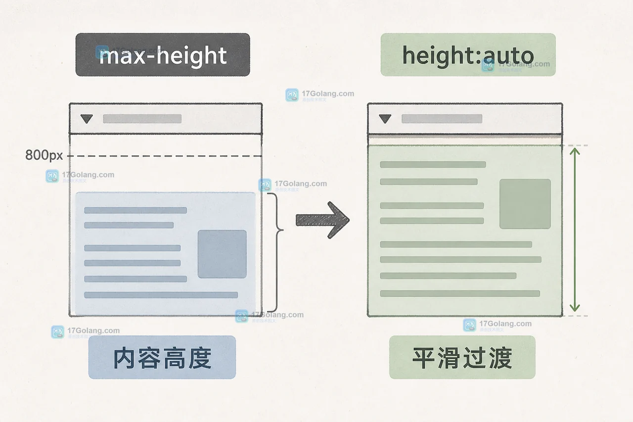CSS interpolate-size 让 height:auto 可过渡：旧写法、迁移边界与降级验证
