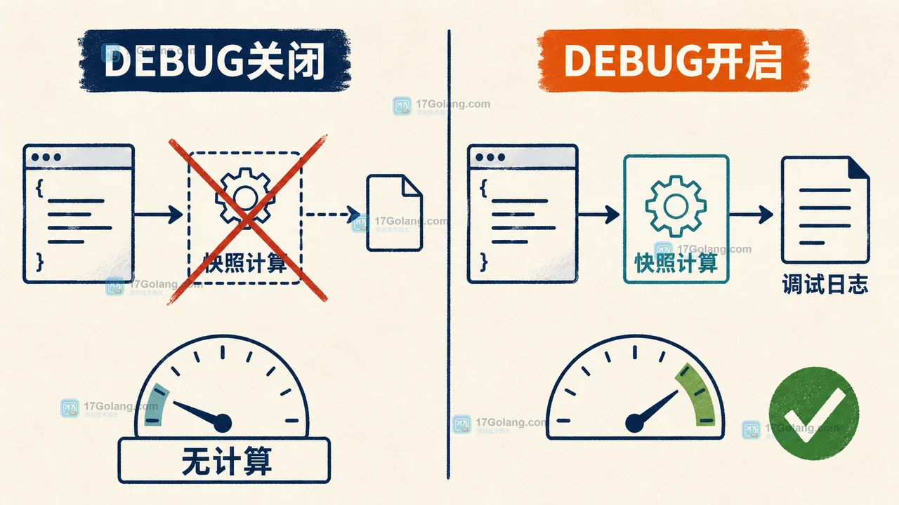 Go slog 属性怎么统一注入：With、分组字段与日志成本边界