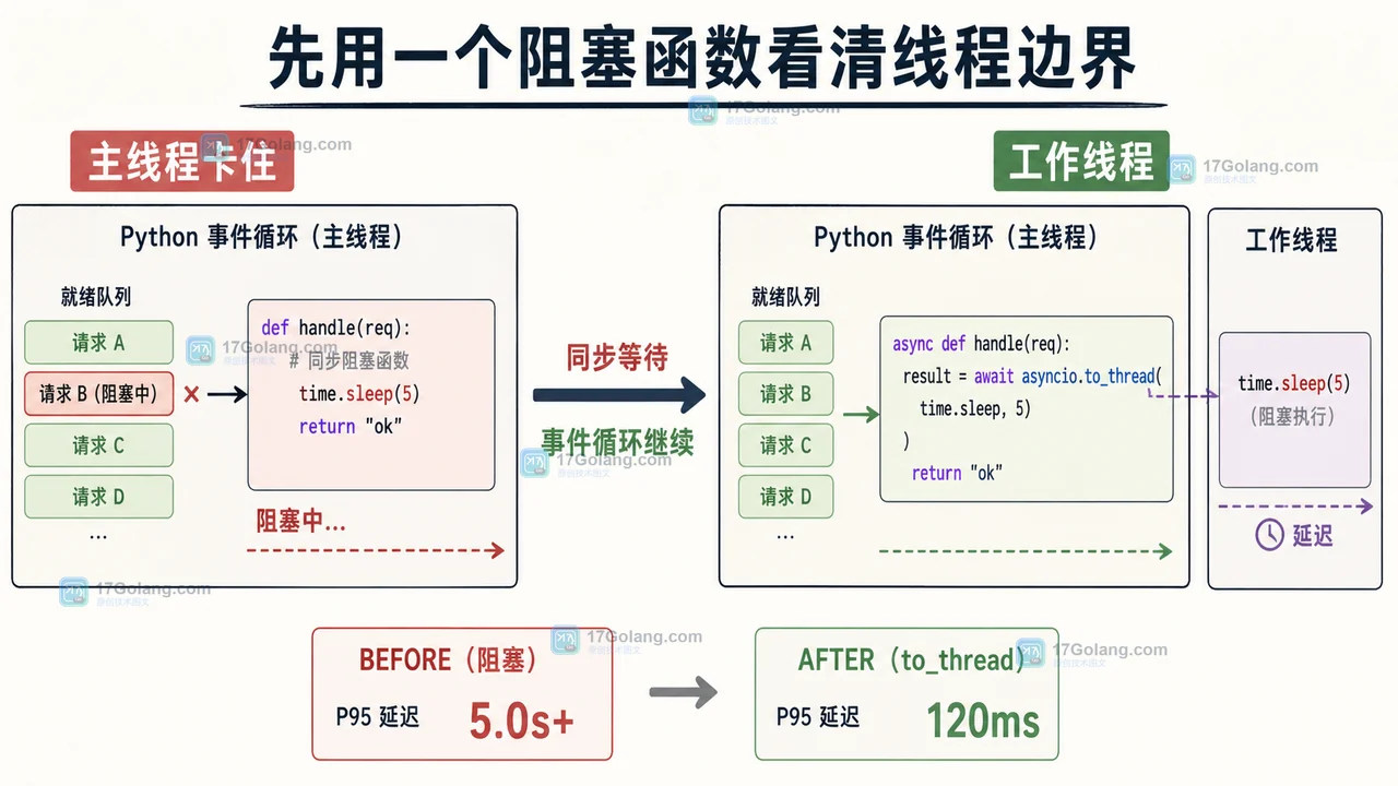 Python asyncio.to_thread 不是并发加速：线程池边界、取消语义与阻塞函数验证