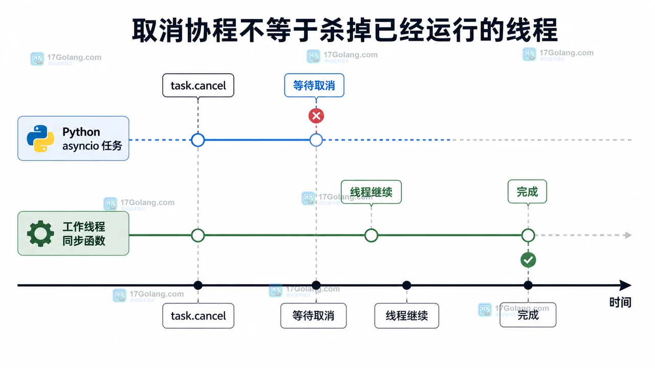 Python asyncio.to_thread 的取消边界:等待方先取消,线程中的同步任务随后完成