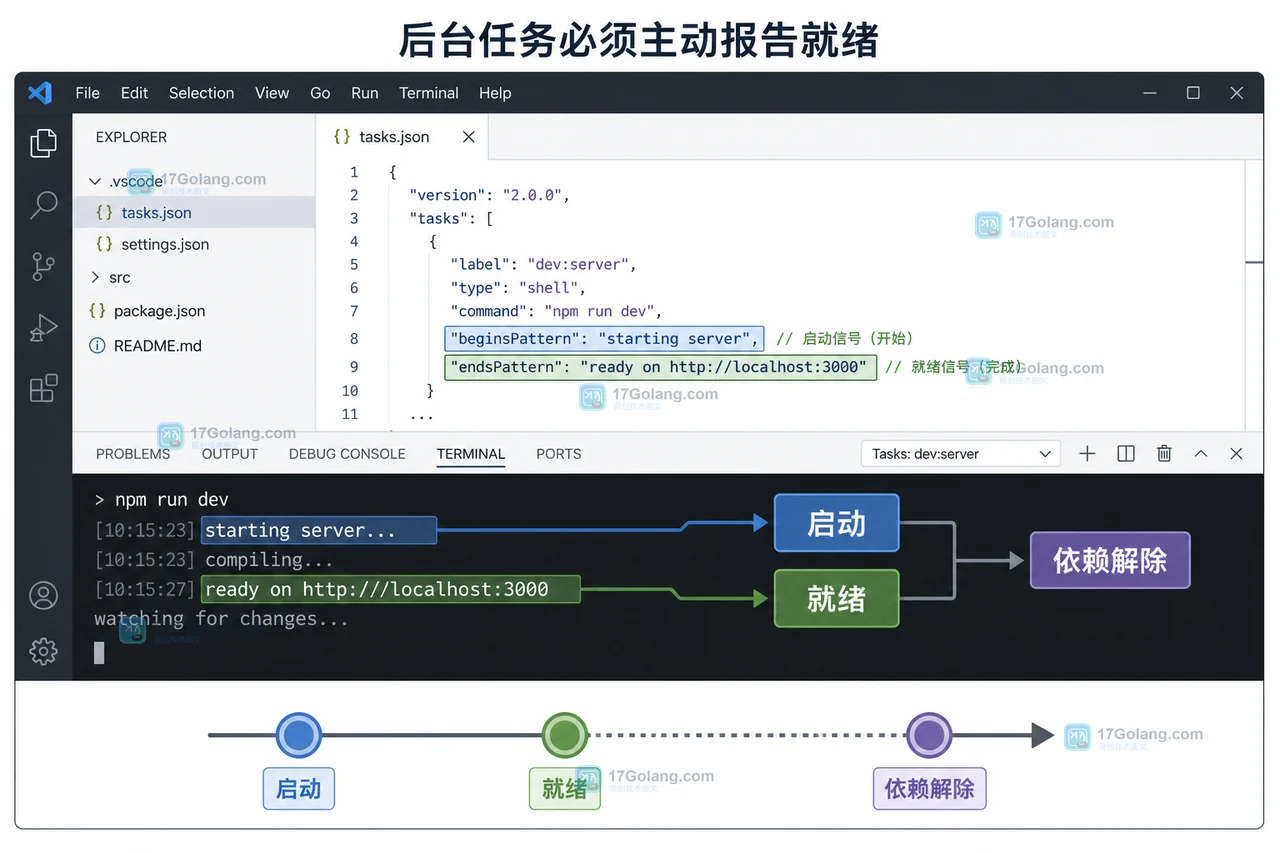 VS Code 任务已运行却不显示 Problems：problemMatcher、相对路径与后台任务排查