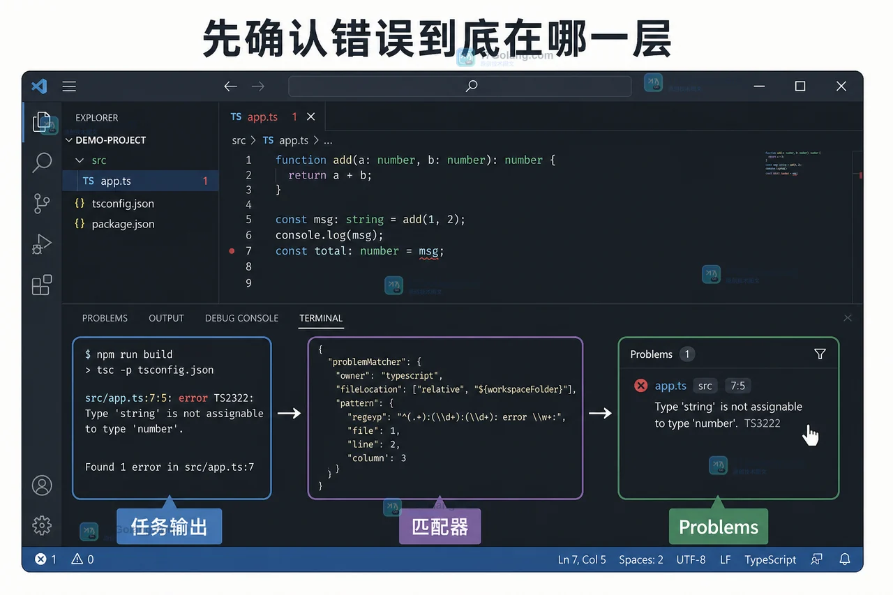 VS Code 任务终端输出经过 problemMatcher 进入 Problems 面板的流程
