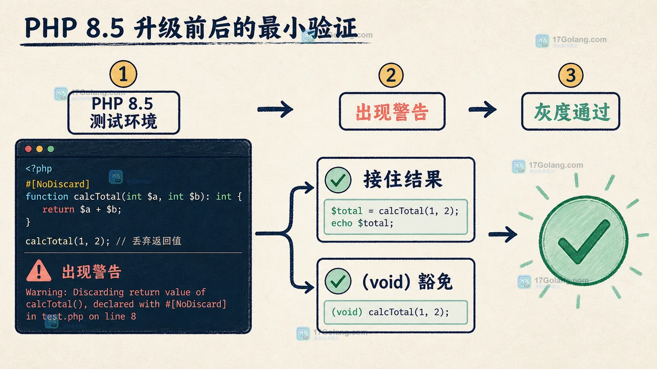 PHP 8.5 升级验证清单:未接收返回值产生警告,补上判断或 void 豁免后通过测试