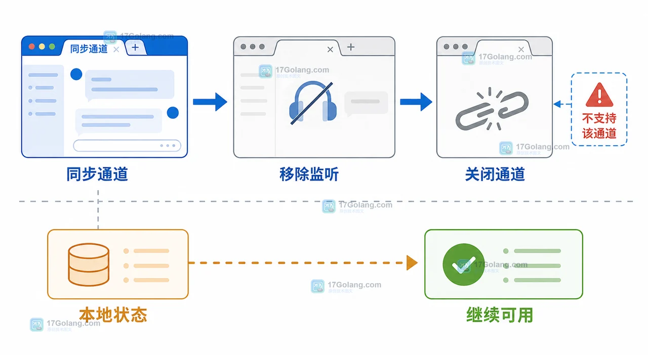 前端 BroadcastChannel 多标签页状态同步：消息去重、版本冲突与关闭清理
