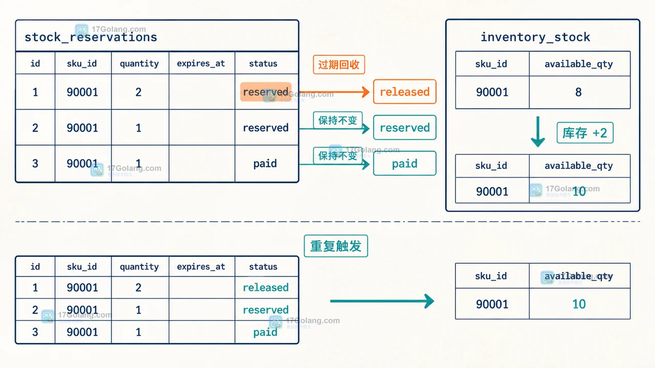MySQL 8.0 事件调度器做库存预占回收：幂等更新、锁边界与验收