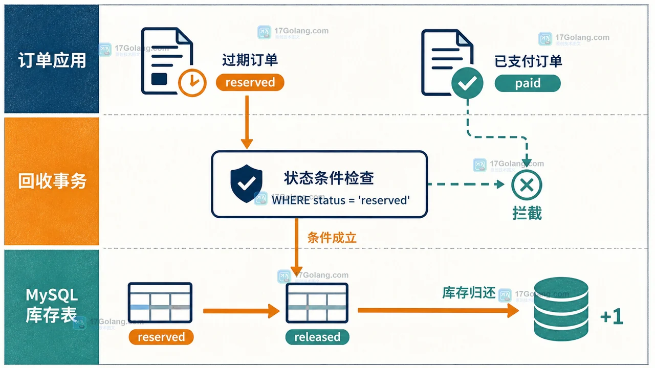 MySQL 库存预占回收的应用、事件调度器与库存表分层路径,状态从 reserved 变为 released 后才归还数量