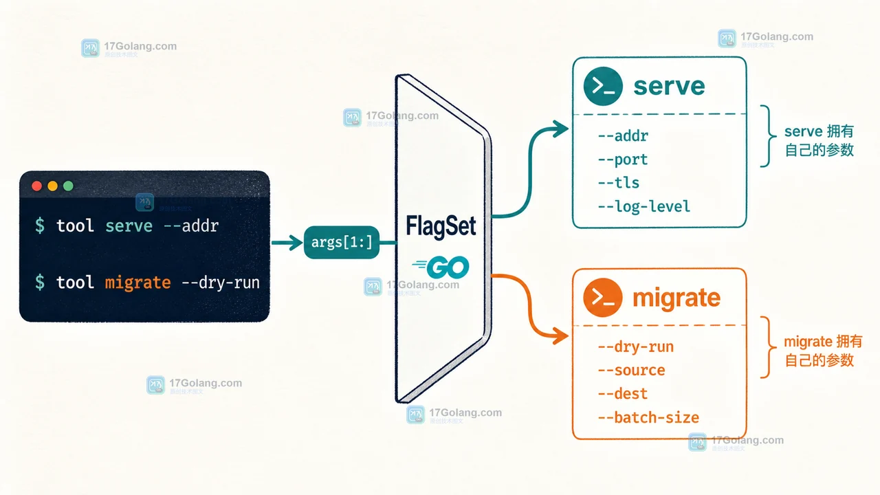 Go flag.FlagSet 写子命令：参数解析、Usage 与错误退出码