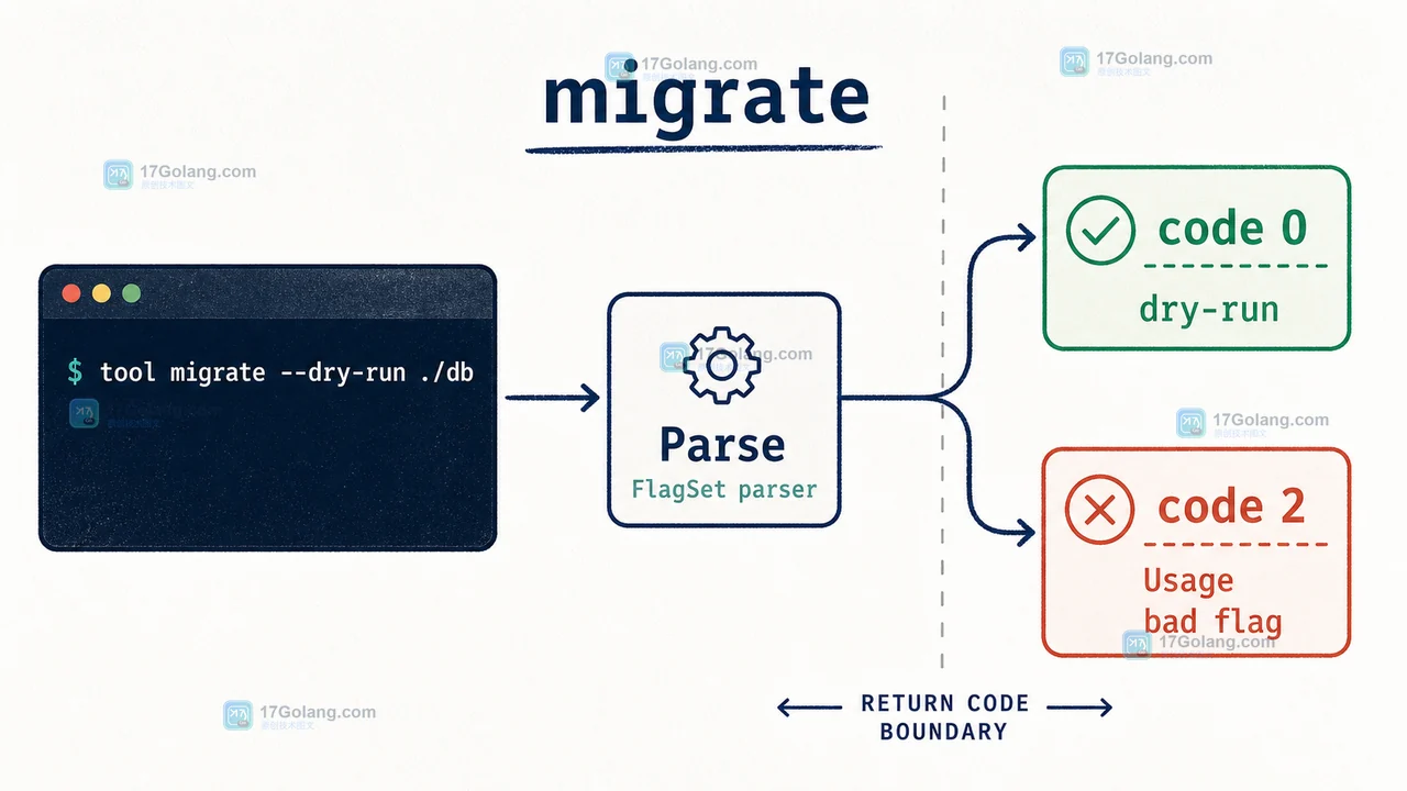 Go migrate 子命令解析成功与失败时的 Usage 和退出码验收路径