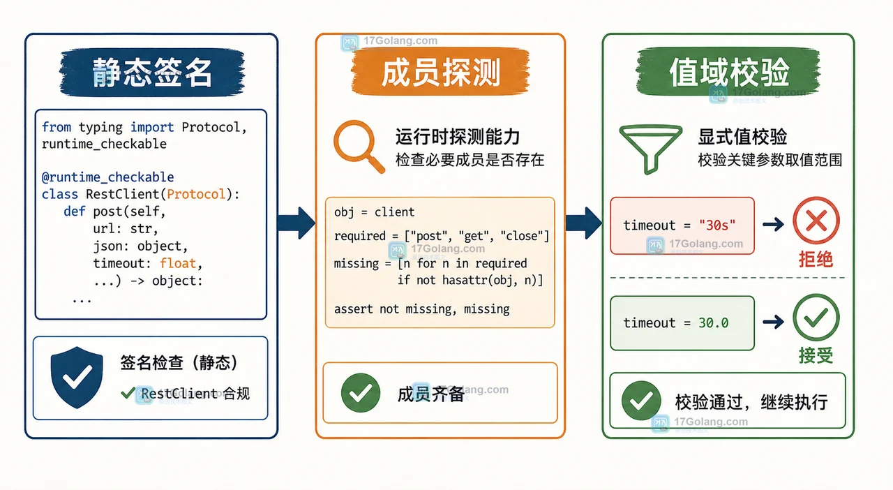 Python typing.Protocol 运行时检查为什么不等于接口完整性：runtime_checkable、属性访问与静态类型边界