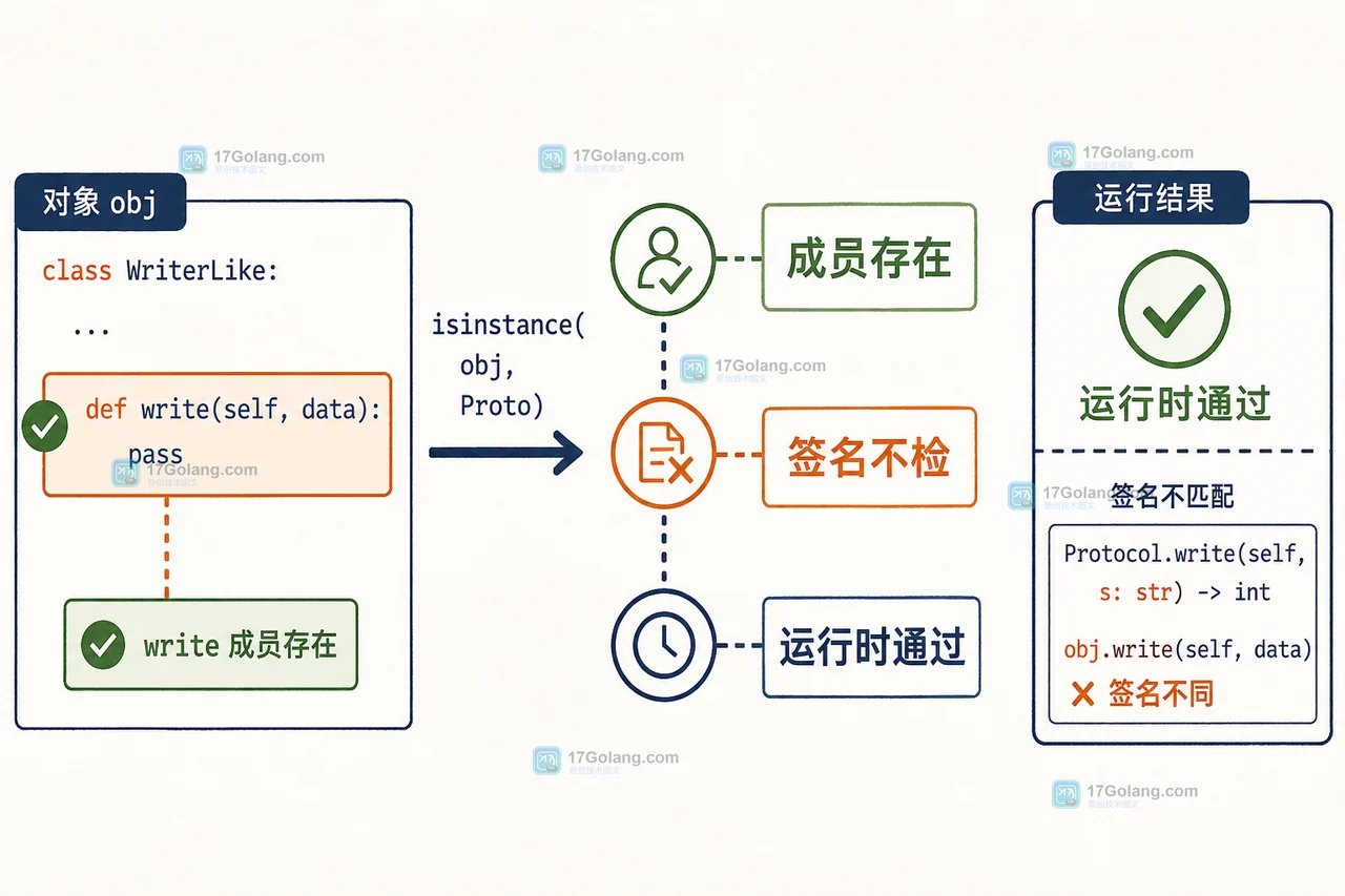 Python runtime_checkable 只从对象存在 write 成员判断通过,错误签名仍进入调用链的对比示意图