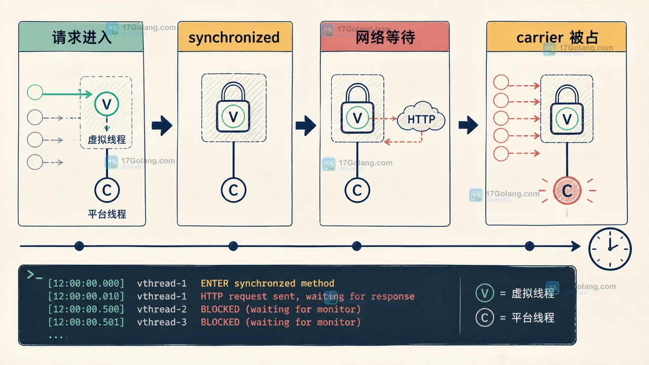 Java 21 虚拟线程在 synchronized 内等待网络响应,平台承载线程被 pin 住并形成等待链的时间线