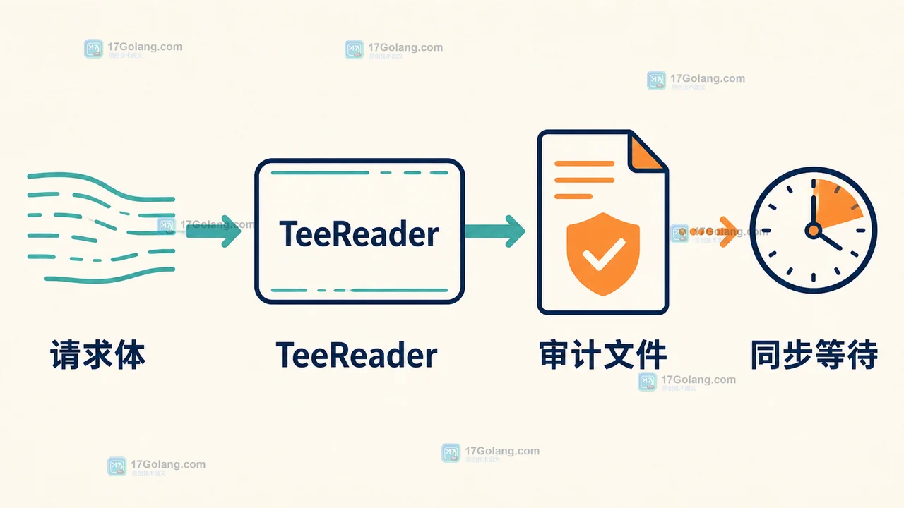Go io.TeeReader 同步读取请求体并写入审计文件的检查清单,展示读取、写入和响应之间的因果链