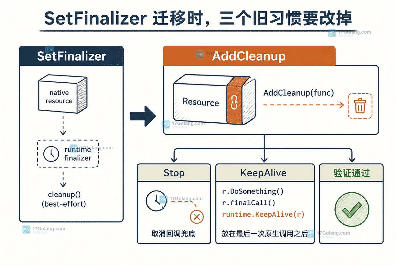 从 SetFinalizer 迁移到 runtime.AddCleanup:Stop 取消兜底、KeepAlive 固定使用边界、验证通过