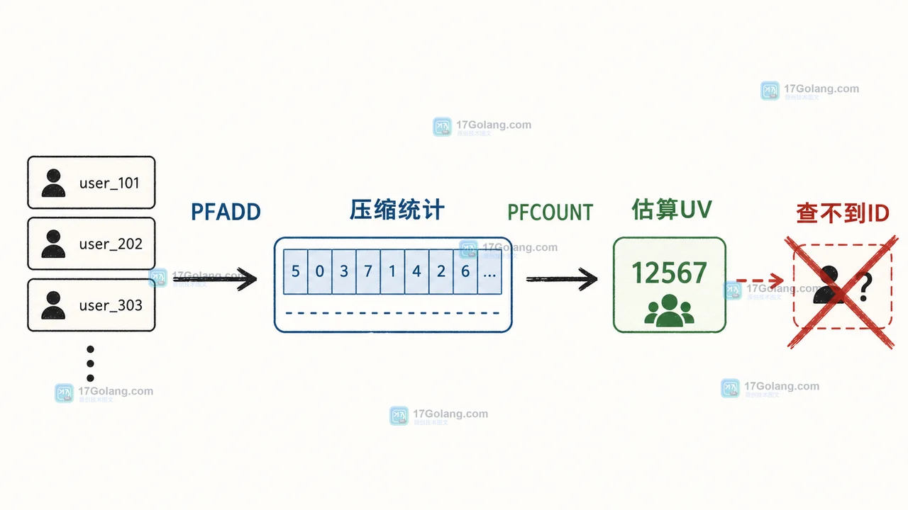 Redis HyperLogLog 统计 UV 为什么不能做精确去重：误差、按天拆分与 PFCOUNT 验证