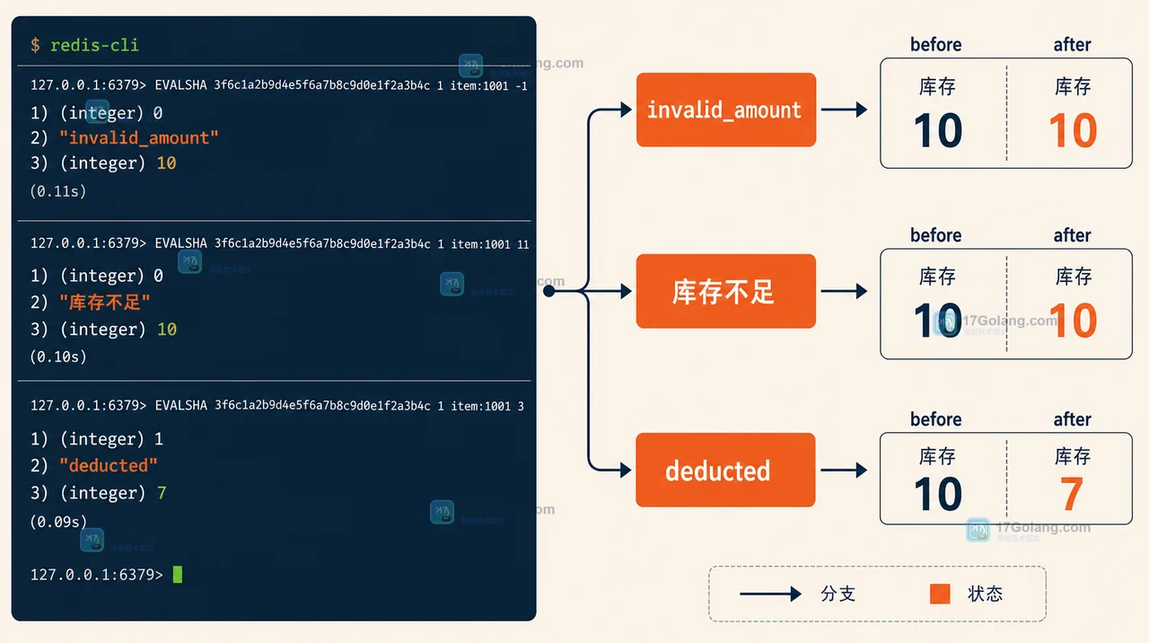Redis Lua 脚本通过返回码区分 invalid_amount、not_enough_stock 和 deducted