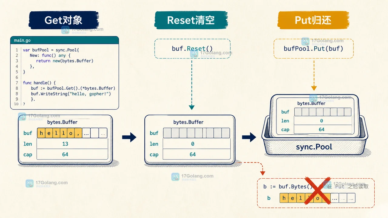 Get对象、Reset清空、Put归还三个阶段的 Go sync.Pool 缓冲区生命周期