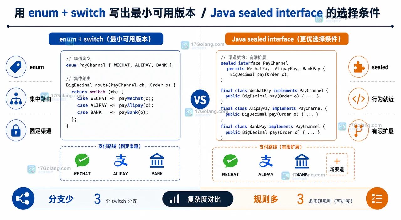 Java sealed interface 做支付渠道路由：和 enum + switch 怎么选