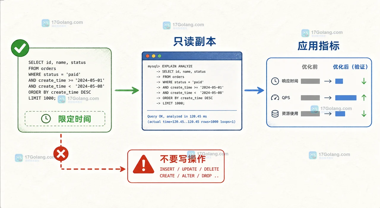 MySQL 查询从 EXPLAIN 到只读副本 EXPLAIN ANALYZE 再到应用指标核验的安全验证流程图