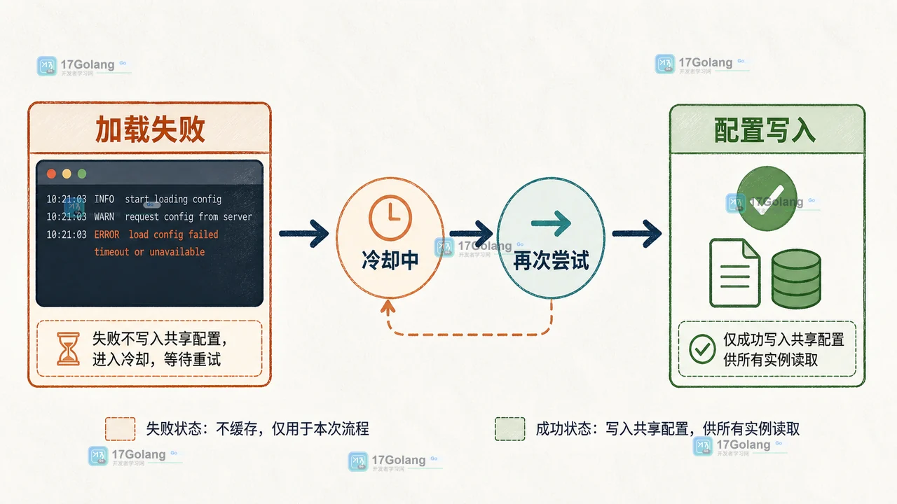 Go 可重试配置加载器对照:失败进入冷却,成功后才把配置写入共享状态