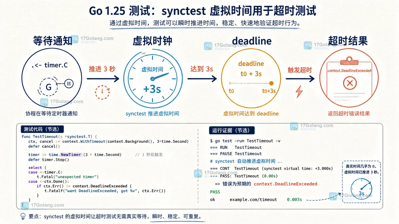 Go 1.25 testing/synctest 怎么测时间依赖并发：虚拟时钟、Wait 与兼容边界