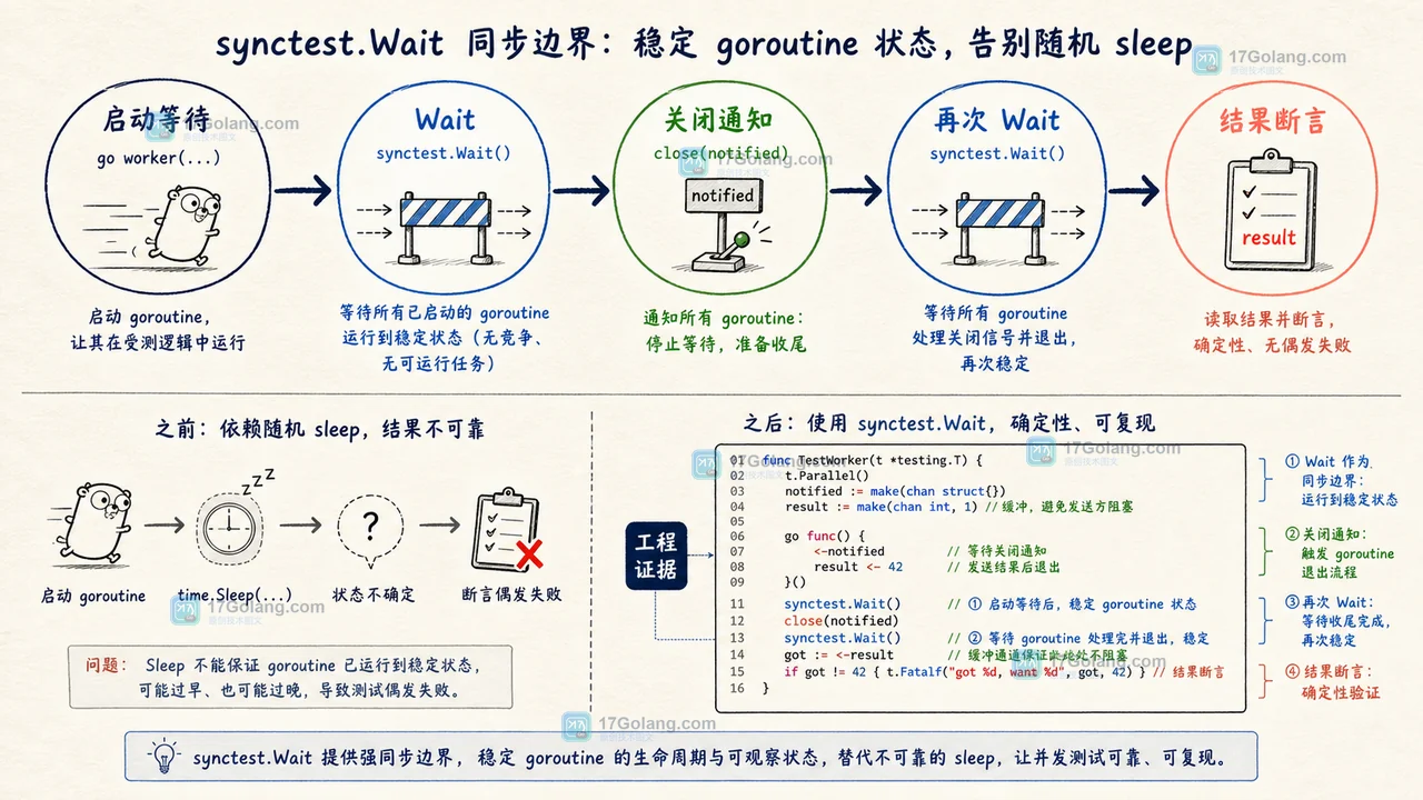 synctest.Wait 在 Go 并发测试中收敛启动等待、通知发送和结果断言边界的前后状态