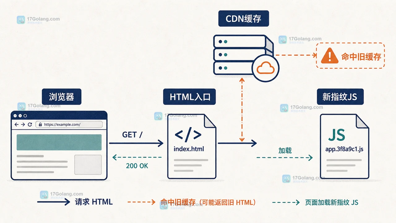 前端页面发布后旧 JS 还在缓存：Cache-Control、文件指纹与回滚检查